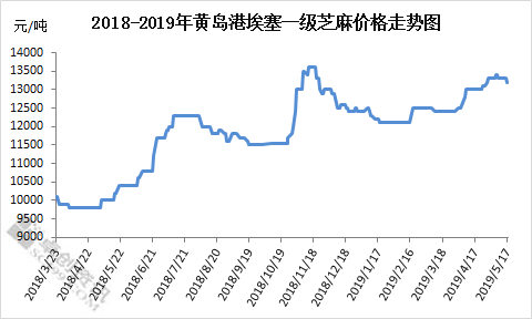 今日芝麻最新行情｜今日芝麻价格动态