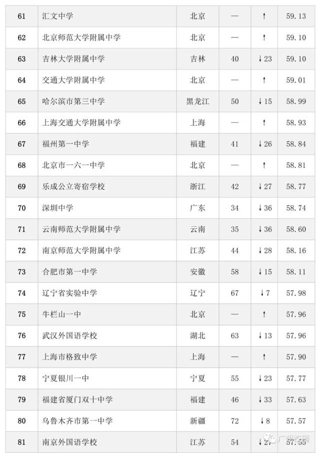 2016年湖南中学权威排行榜揭晓