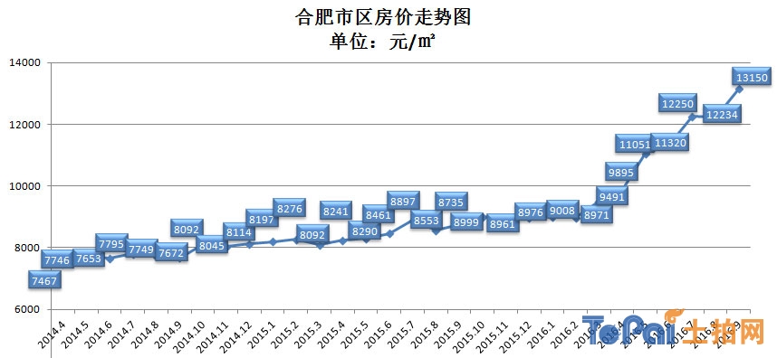 合肥楼市价格波动最新资讯