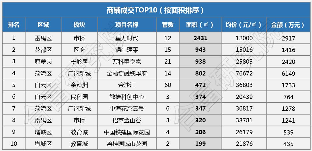 广州总部经济动态速递