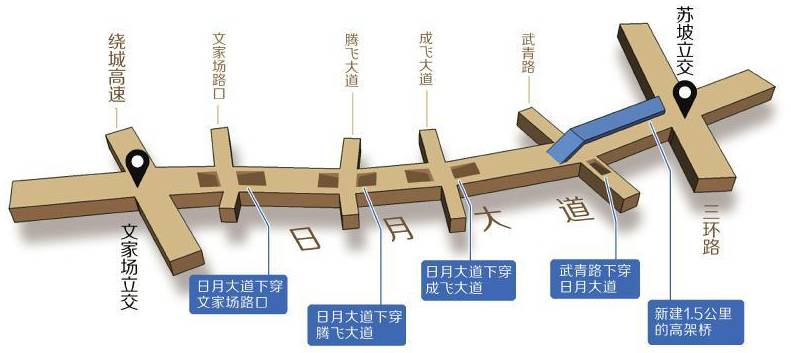 成都日月大道最新动态