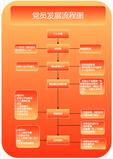 党员发展流程图全新版