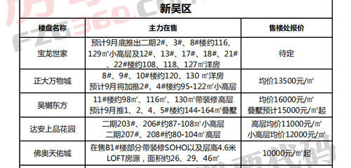 郑州在售房产价格速览