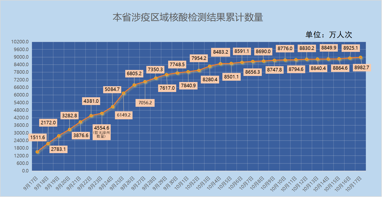 最新发布：核酸检测结果动态统计