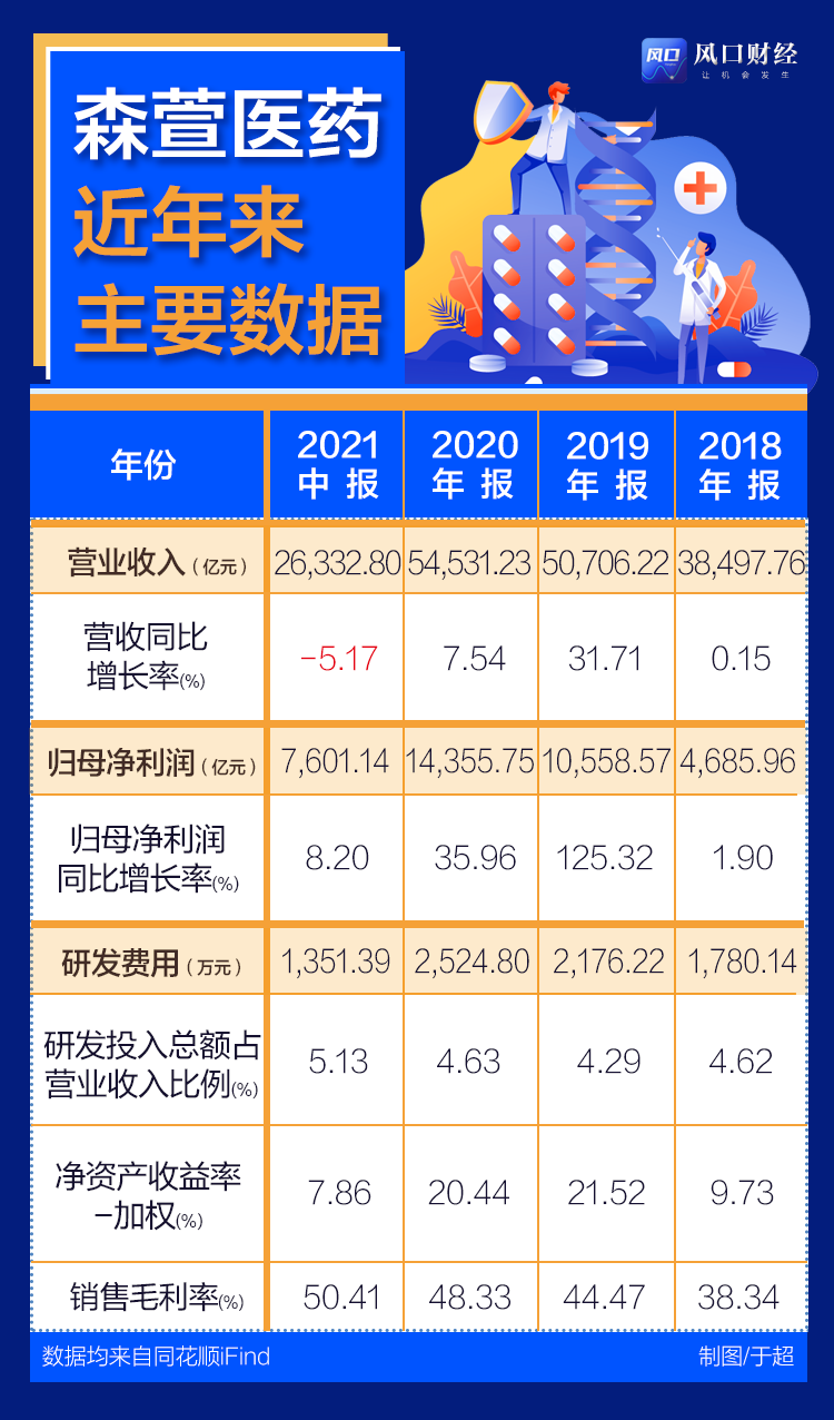 森萱医药最新消息