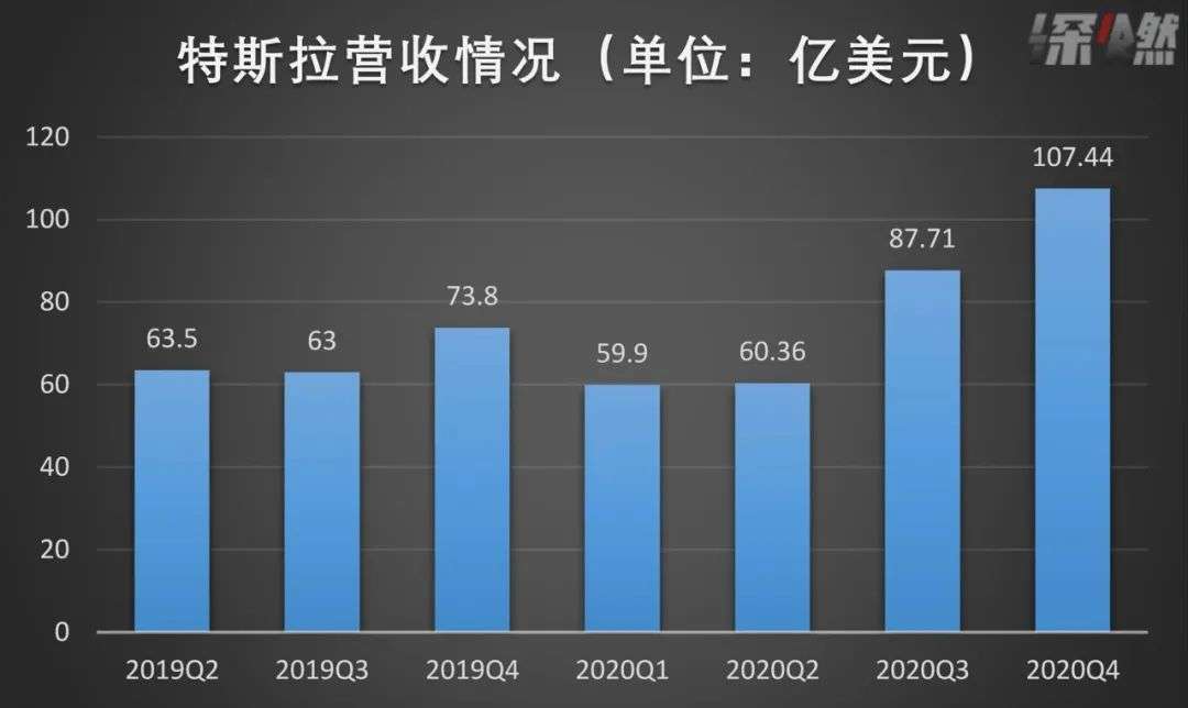 特斯拉股价再创新高，未来可期！