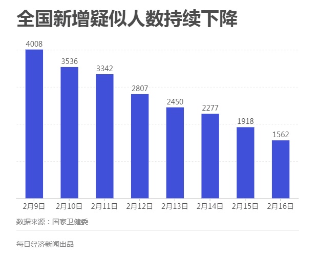 新冠病例数呈现下降趋势，喜讯频传，防控成效显著！