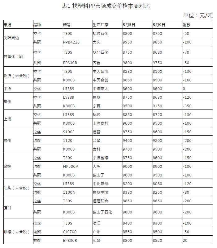 PP市场价格喜讯连连，实时动态一览无遗