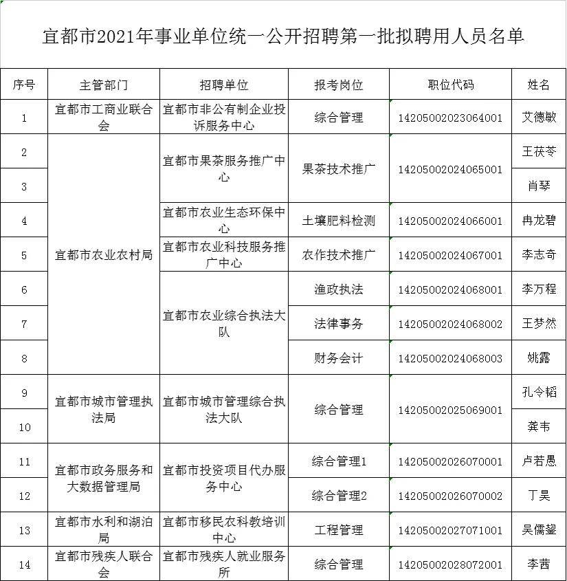 宜都市最新职位发布