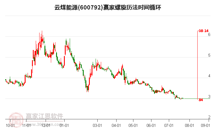 云煤能源最新资讯