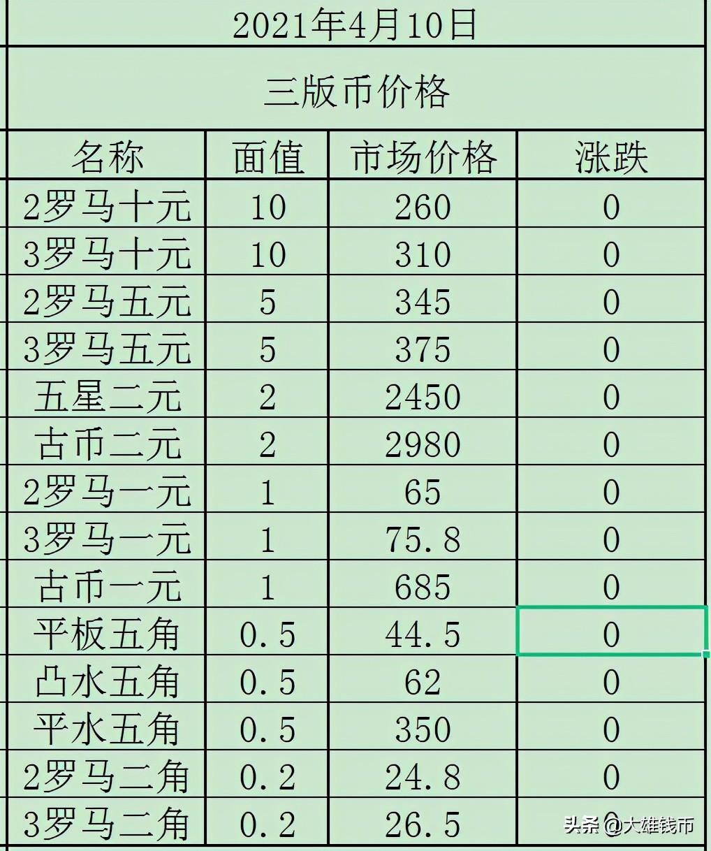 最新发布：三版人民币价格行情一览表