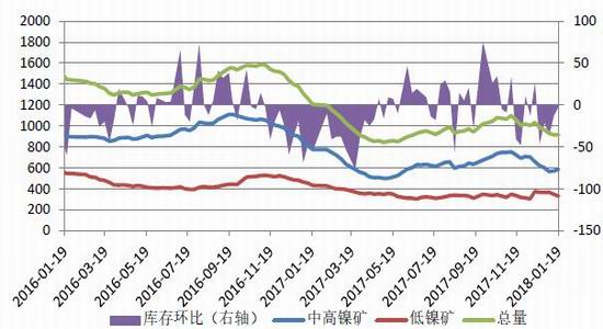 最新镍库存动态解析