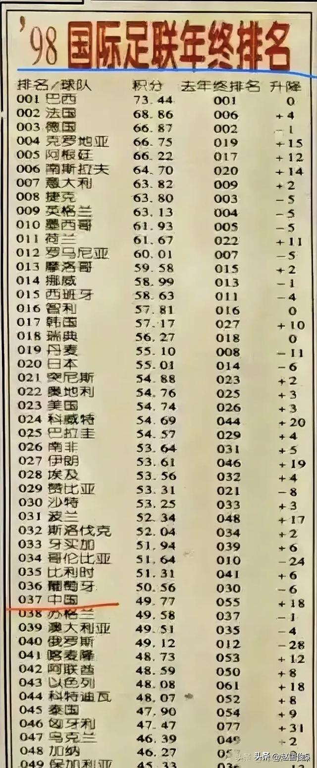 中国男足国家队最新世界排名揭晓！