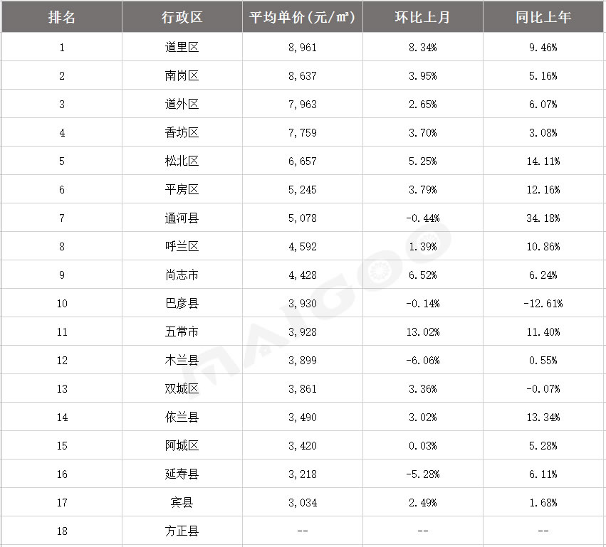 哈尔滨市各区最新刀枪炮弹动态一览